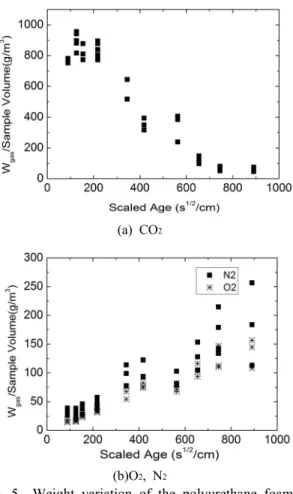 Table 1  Effective diffusion coefficients of CO 2  and  air by two different Analysis