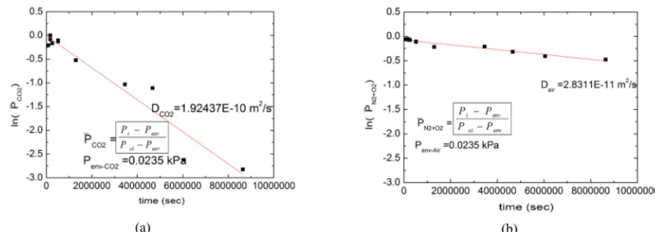 Fig. 7 Effective diffusion coefficient of (a) CO 2  and (b) air with the results of the gas analysis method.