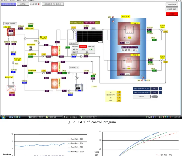 Fig. 2  GUI of control program. 024681012 0 20 40 60 80 100 Time (min)Flow Rate(ℓ/min) Flow Rate : 30%Flow Rate : 50%Flow Rate : 70% Flow Rate : 100%