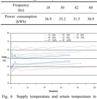 Table 3  Time to reach from 20℃ to 30℃ Frequency (hz) 18 30 42 60 Time (min) 104 89 78 76 010203040 0 20 40 60 80 100 Time (min)Energy(kWh) Flow Rate : 30%Flow Rate : 50%Flow Rate : 70% Flow Rate : 100%