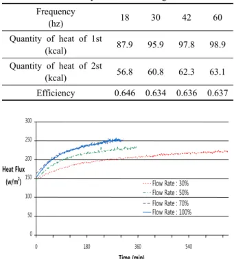 Table 5  Efficiency of heat exchanger of the test Frequency (hz) 18 30 42 60 Quantity of heat of 1st (kcal) 87.9 95.9 97.8 98.9 Quantity of heat of 2st (kcal) 56.8 60.8 62.3 63.1 Efficiency 0.646 0.634 0.636 0.637 050100150200250300 0 180 360 540 Time (min