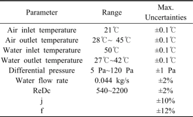 Table 3  Estimated uncertainties
