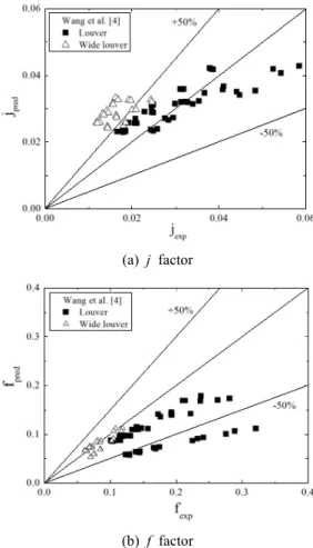 Fig. 8  Louver and wide louver fin j and f factors  compared with correlations.