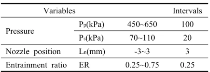 Table 1  Test conditions Variables Intervals Pressure P p (kPa) 450~650 100  P s (kPa) 70~110 20 Nozzle position L n (mm) -3~3 3 Entrainment ratio ER 0.25~0.75 0.25 하여 온도와 절대압력을 측정하였다 