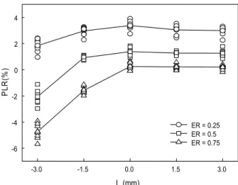 Fig. 5  The relationship between the pressure lifting  ratio and nozzle position(L n ).