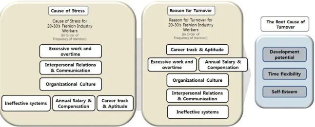 Figure 2. Comparison of Stress Induced Factors and Reason for Turnover of 20s-30s Fashion Workers 가  업무가  많다는  것을  인정하고  이해하고  있었다 그러나 