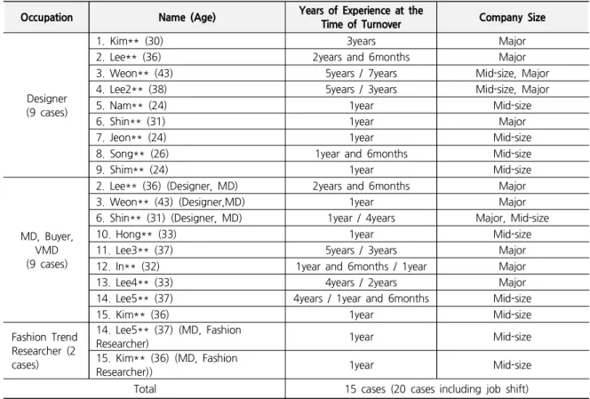 Table 2. Distribution of Interviewees