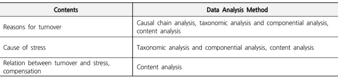 Table 3. In-depth Interview and Data Analysis Method