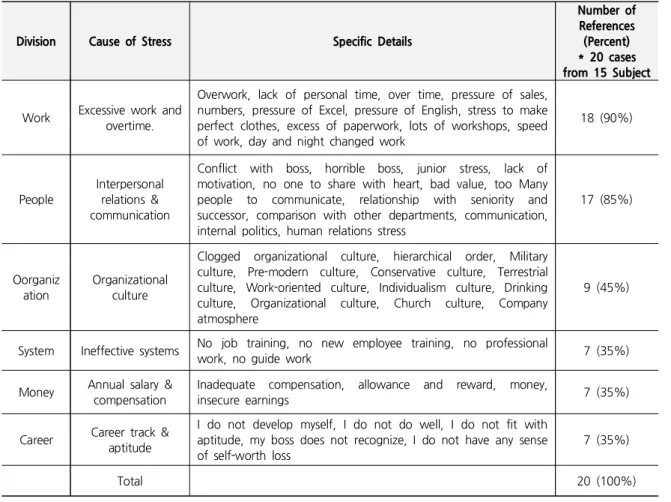 Table 4. Cause of Stress for 20-30 Fashion Workers