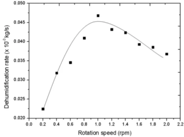 Table 1  Measurement range of parameters Nominal case Range Processing air Temperature(℃) 27 24～34 Relative humidity(%) 70 40～70 Face velocity(m/s) 1 1.0～2.5 Regenerating air Temperature(℃) 100 40～130 Relative humidity(%) 3  -Face velocity(m/s) 0.5  -Rotor