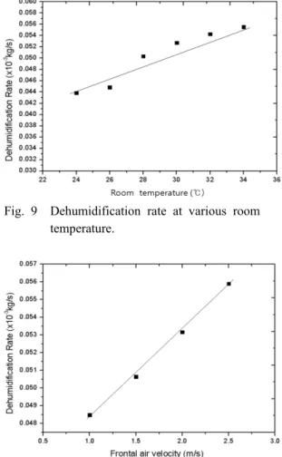 Fig. 12  The effect of area ratio on dehumidification  rate at various rotor speed.