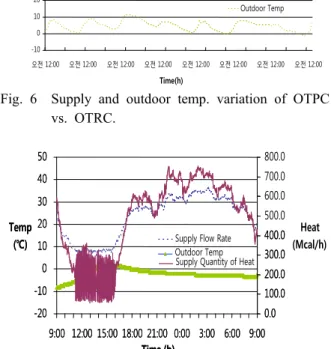Fig. 6  Supply and outdoor temp. variation of OTPC  vs. OTRC. -20-1001020304050 9:00 12:00 15:00 18:00 21:00 0:00 3:00 6:00 9:00 Time (h)Temp(℃) 0.0 100.0200.0300.0400.0-20-10010203040509:00 12:00 15:00 18:00 21:00 0:00 3:00 6:00 9:00Time (h)Temp(℃)0.0100.