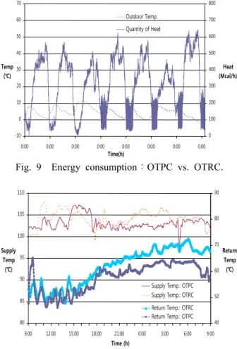 Fig. 10  Supply and return temp. changes：OTPC vs. 