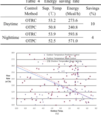 Fig. 14  Supply flow rate. regression：nighttime.