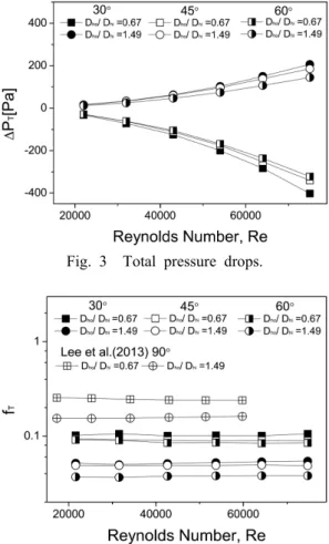 Fig. 4  Total friction factors. 
