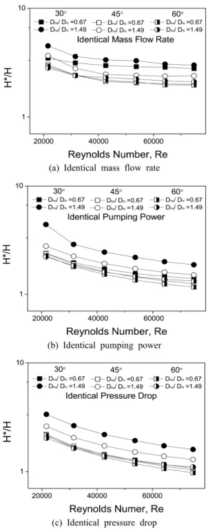 Fig. 7  Thermal performance comparisons.