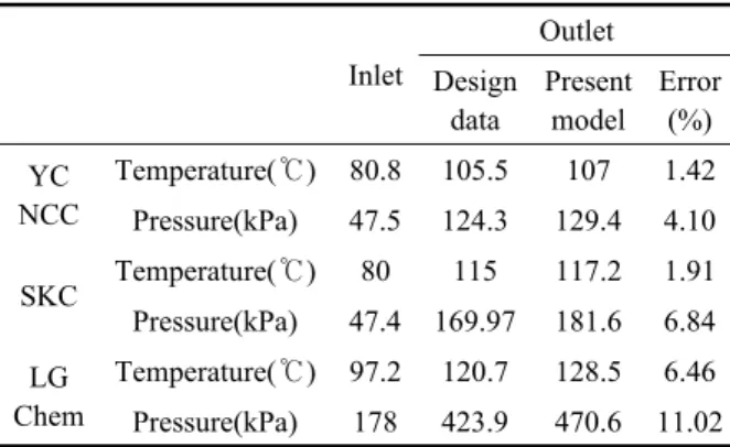 Fig. 3에 나타낸 TVR(thermal vapor recompression)의  이론적 작동원리는 주 유동유체가 축소-확대 노즐을  지나면서 주 유동유체의 압력이 감소하게 되고 흡입구 (suction side)로부터  압력을  상승시키고자  하는  대상  유체를 흡입한 후 두 유체가 서로 혼합된 후 쓰로트관  내에서 압력이 상승하고 디퓨저를 통과하면서 흡입유 체의 압력보다 높은 압력으로 상승하게 된다