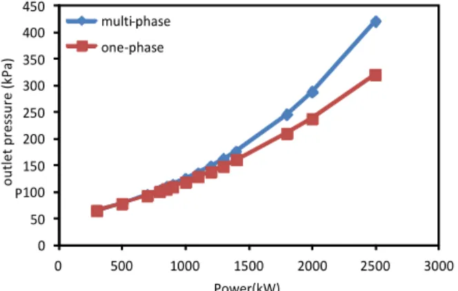 Fig. 4  Variation of outlet pressure with input power  of a single and multi-stage MVR.