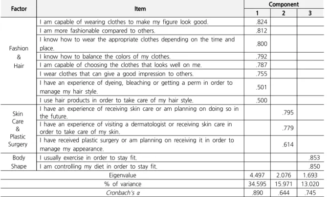 Table 1. Factor Analysis for Appearance Management Behavior