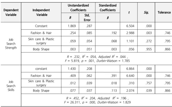 Table 3. The Effects of Appearance Management Behavior on Job Search Strength