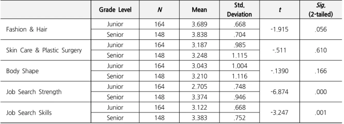 Table 4. T-test of Factors on Appearance Management Behavior and Job Search Efficacy According to the Grade