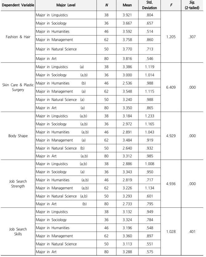 Table 5. One-Way ANOVA on Appearance Management Behavior and Job Search Efficacy according to Majors