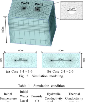Table 1  Simulation condition Initial Temperature (℃) Initial WaterLavel (m) Porosity(-) Hydraulic Conductivity(10-4 m/s) Thermal Conductivity(W/mK) 17 -5 0.3 1.0 0.8 Temperature(℃) DateFlow Rate : 50 m3/day