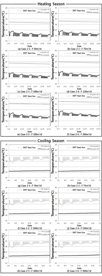 Fig. 5  Heat source water temperature of well  distance 40 m.