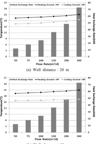 Table 2  Simulation results Case Well  distance (m) FlowRate (㎥/d) ΔT Heating(℃) Cooling(℃) HER *Ground(kW) → HP HP → Ground Ground→ HP HP → Ground 1-1 20 50 5 19.31 14.31 16.41 21.40 12.15 1-27519.59 14.59 16.61 21.61 18.13 1-310019.82 14.82 16.85 21.85 2