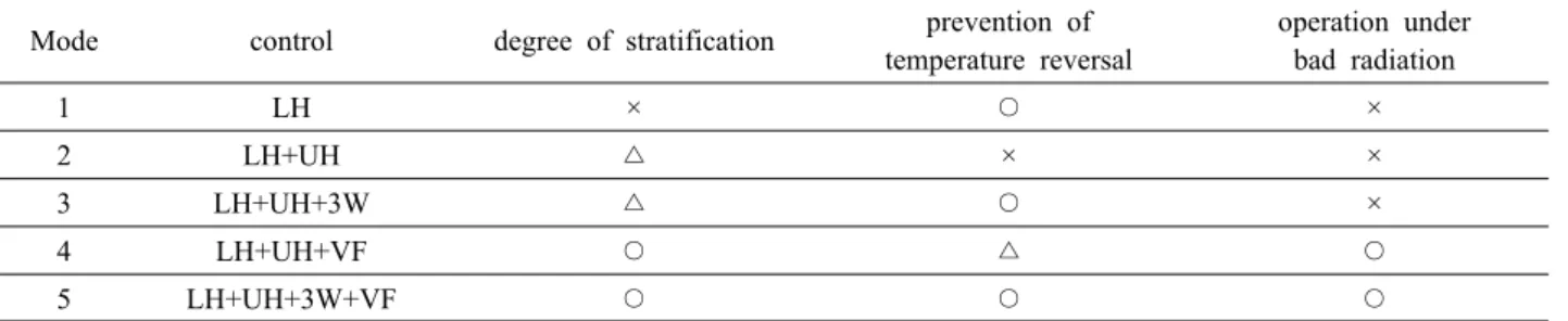 Table 2  Comparison of expected operation effect about each mode Mode control degree of stratification prevention of 