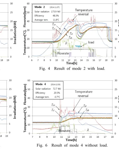Fig. 3  Result of mode 1 with load. Fig. 4  Result of mode 2 with load.