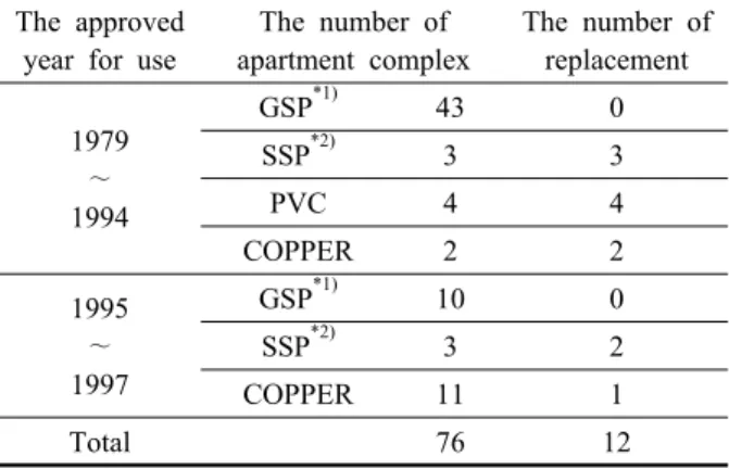 Table 2  The number of apartment complex with  various materials of aged water supply pipe  in Bucheon city 