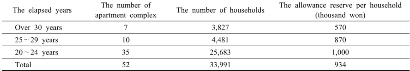Table 4  The long term repair allowance reserve of apartment complex The elapsed years  The number of