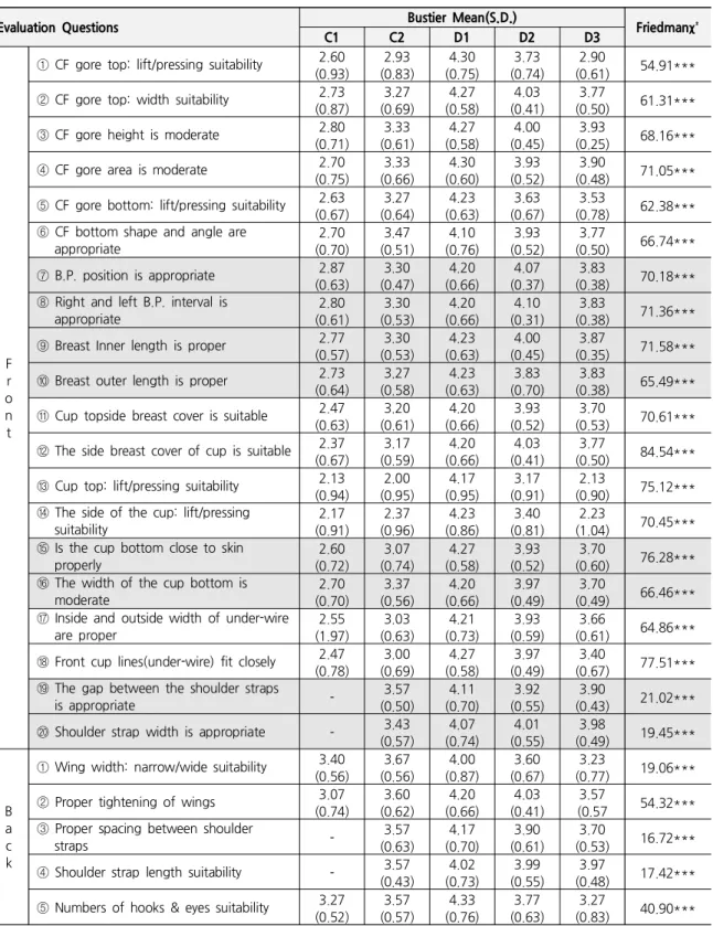Table 6. Appearance Evaluation for Experimental Bustiers   n =40(experts  8*subjects  5)