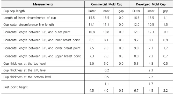 Table 4. Measurements of Existing 1/2 Mold Cup and Developed Mold Cup Unit:  ㎝