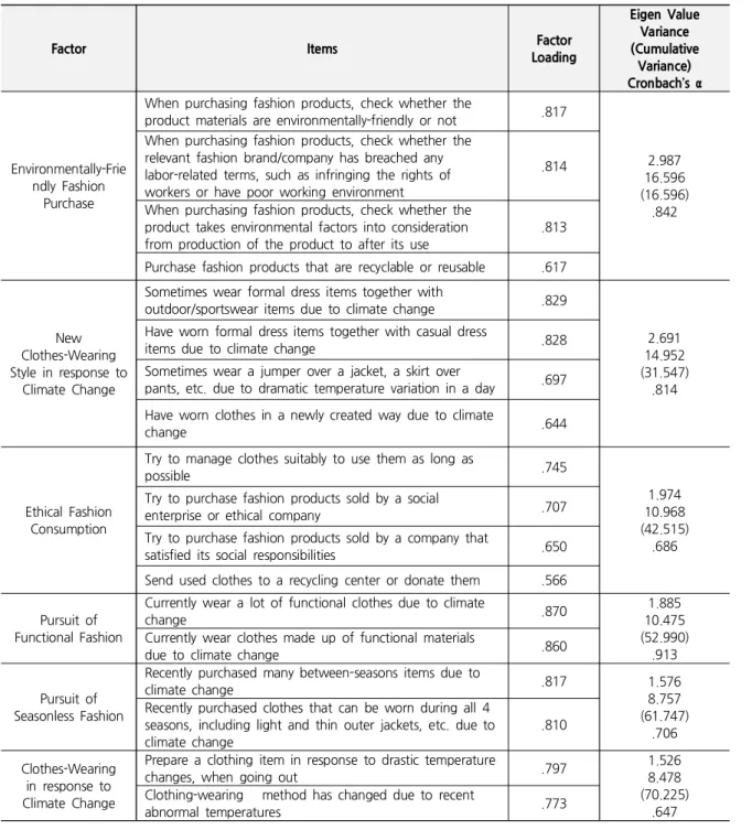 Table 3. Sub-dimensions of Clothing Behavior Related with Climate Change