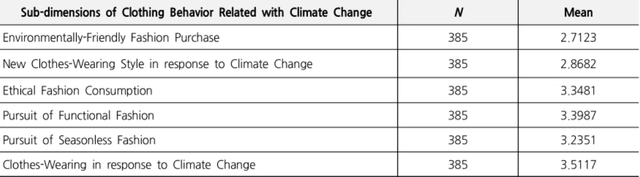 Table 4. The Mean Value for Sub-dimensions of Clothing Behavior Related with Climate Change
