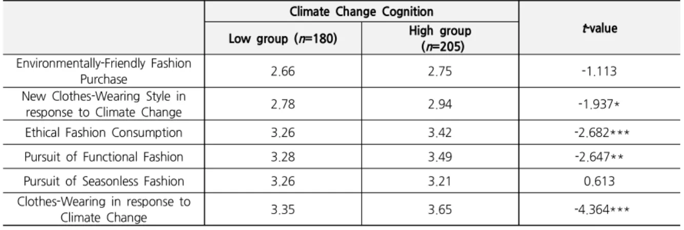 Table 6. Difference of Clothing Behavior Related with Climate Change Between Climate Change Cognition Groups Climate Change Cognition