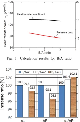 Fig. 5  Calculation results for B/A ratio.