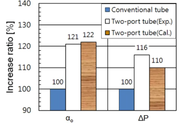 Fig. 10  Comparison of experiment and calculation  results.면적과 ,  접촉열전달계수를 고려하여 식(1)와 같이 계산하였다