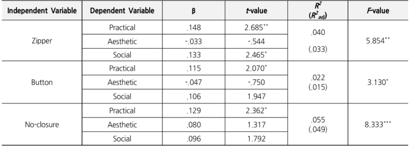 Table 6. The Influence of Purchase Criteria on Closure Method Design Preferenc e