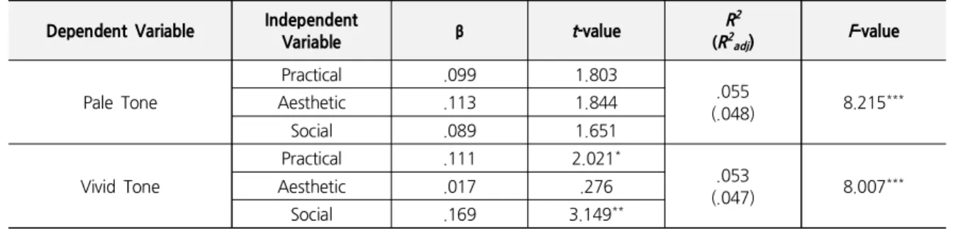 Table 7. The Influence of Purchase Criteria on Color Preference
