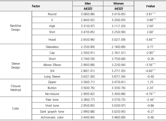 Table 8. The Influence of Design Preference by Gender
