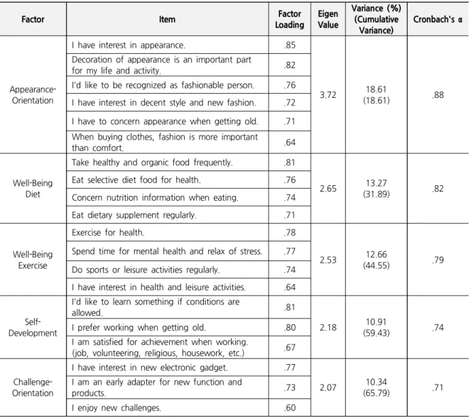 Table 1. The Result of Factor Analysis of Lifestyle