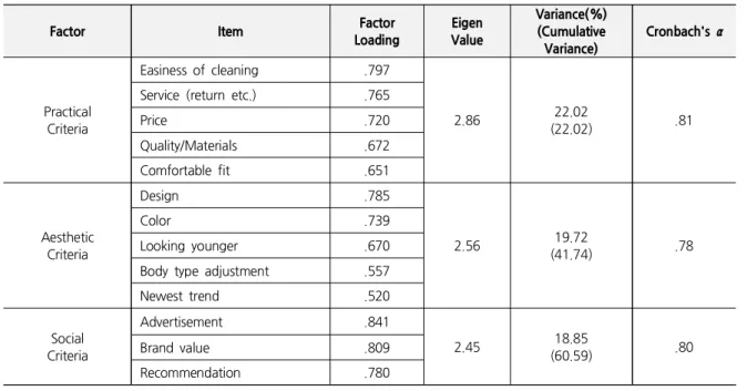 Table 2. The Result of Factor Analysis of Purchasing Criteria