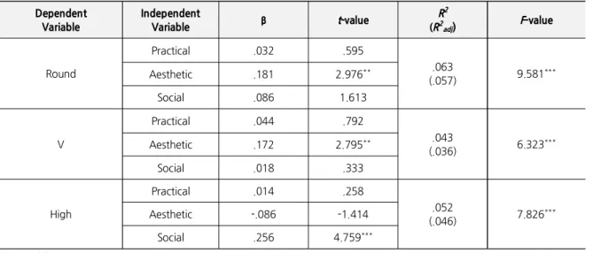 Table 4. The Influence of Purchase Criteria on Neckline Design Preference Dependent Variable IndependentVariable β t -value R 2(R2 adj ) F -value Round Practical .032 .595 .063 (.057) 9.581 ***Aesthetic.1812.976** Social .086 1.613 V Practical .044 .792 .0