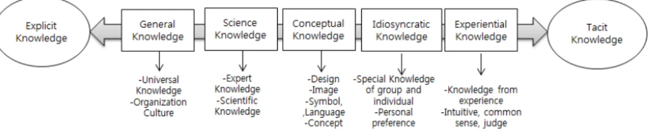 Figure 1. Types of Knowledge    