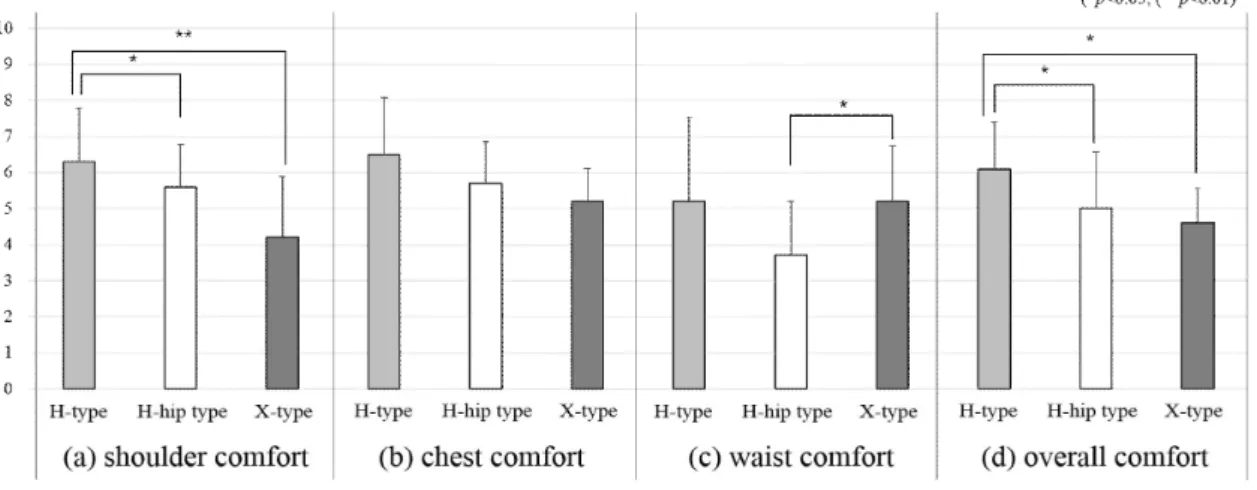Figure 8. Bonferroni’s Post-hoc Test of the Differences in Subjective Comfort depending on the Baby Carrier 그  형태에  따른  착용자의  신체에  미치는  영향을  객관적  평 가와  주관적  평가를  통해  분석하고 그  결과를  인간공학적 ,  아기  띠를  설계하데  기초적인  자료로  제시하고자  하였다