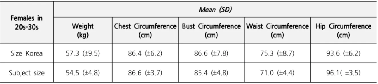 Table 1. Seventh Size Korea 20s to 30s Female Average and Standard Deviation, and Research Subject Body Characteristics