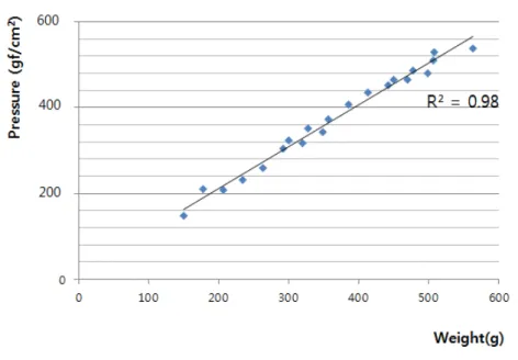 Figure 2. Calibration of Pressure Sensor (Region  of  linear  response:  150 500  gf/ ,  ­ ㎠ R 2   =  0.98)